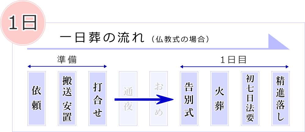 一日の葬儀