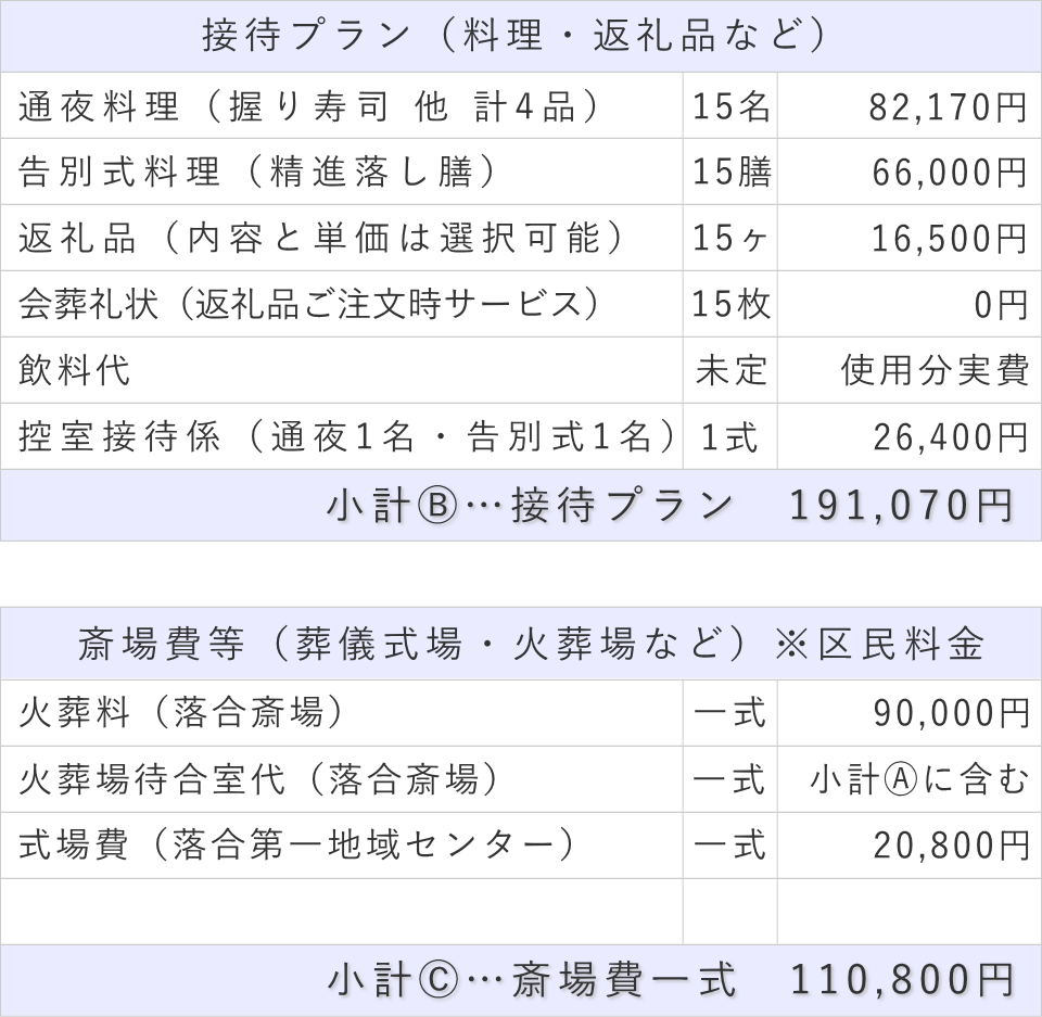 家族葬15名プランの接待費と斎場費