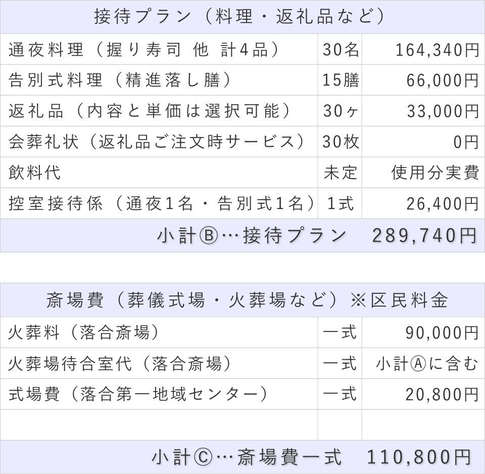 家族葬30名プランの接待費と斎場費