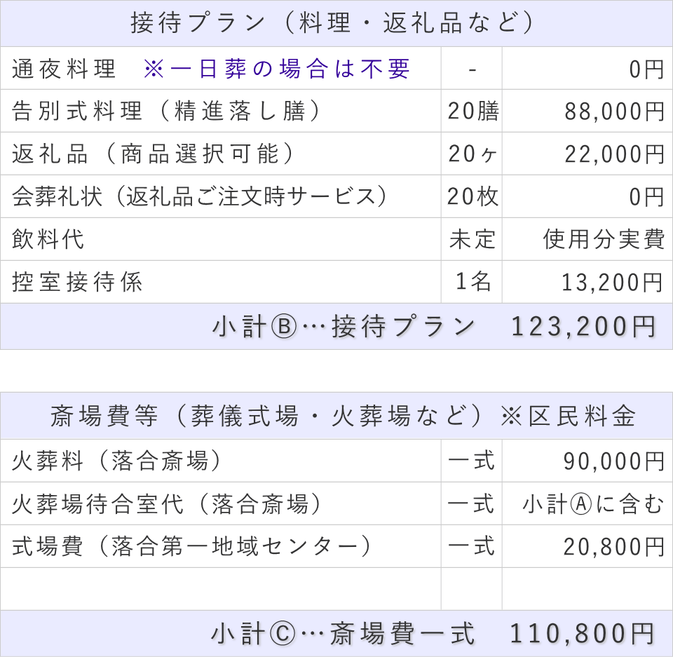 一日葬20名プランの接待費と斎場費